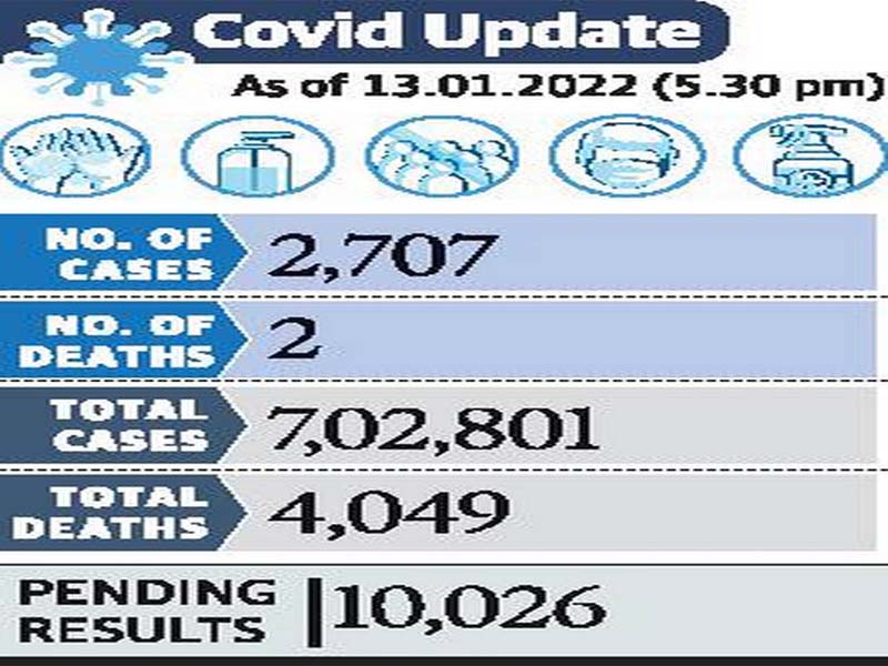 Telangana reports 2707 fresh Covid-19 cases, two fatalities