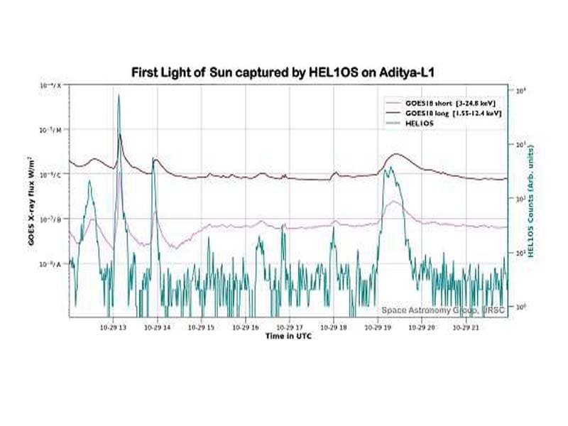 India’s inaugural Sun mission: HEL1OS on Aditya-L1 catches first look at solar flares
