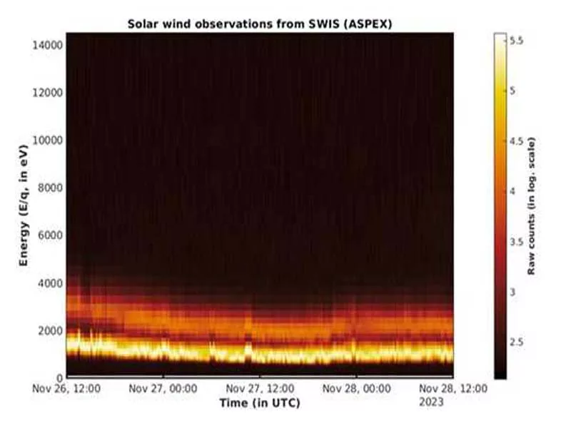 Sun Mission: ASPEX instrument on Aditya-L1 starts measurements