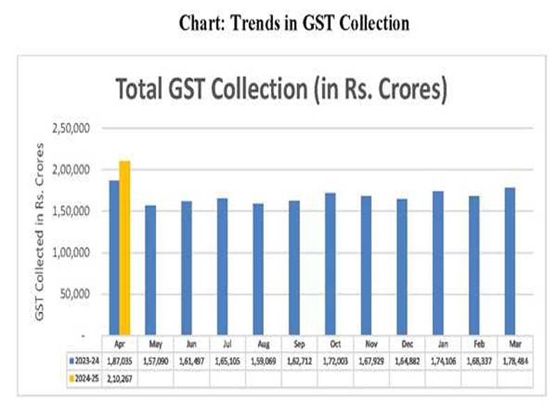 April saw record GST revenue, surpassing the Rs 2L crore threshold.