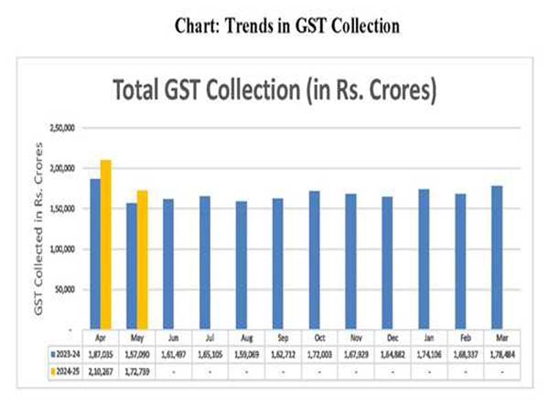 In May 2024, GST collection increases 10% YoY to Rs 1.73 lakh crore.