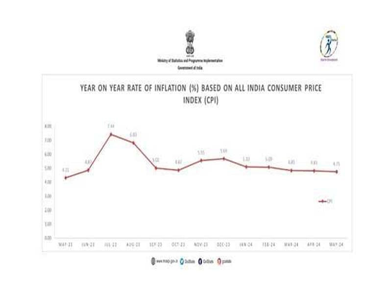 Retail inflation based on CPI decreases slightly to 4.75% in May.