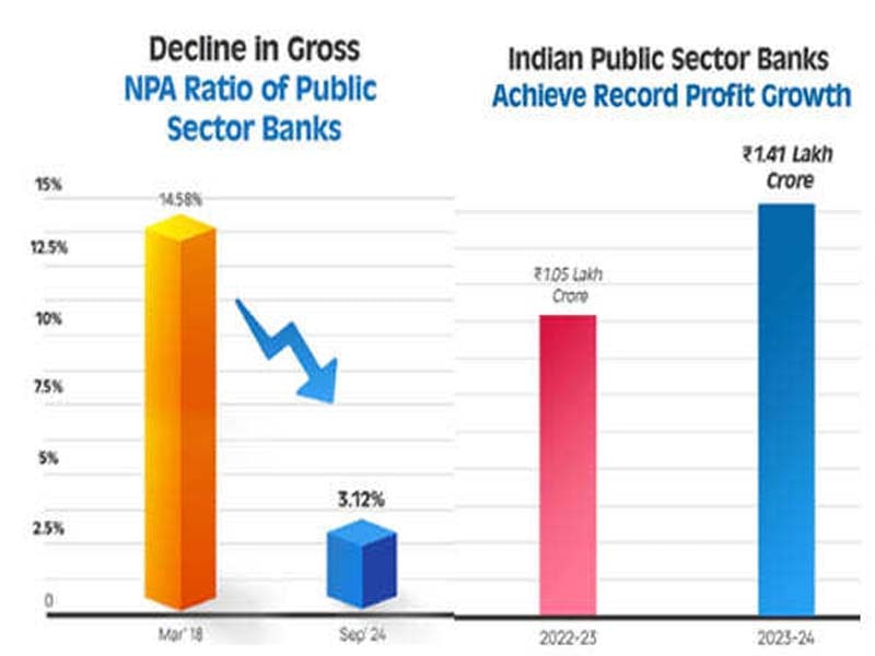 PSBs Post Rs 1.41 Lakh Crore Profit; NPA Falls to 3.12%